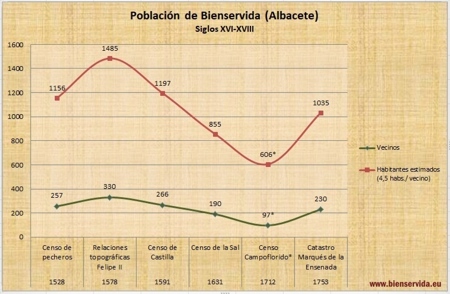 Poblaci�n de Bienservida (Albacete). Siglos XVI al XVIII